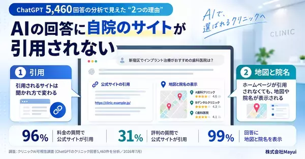 「ホームページは作っているのに、AIにおすすめされない」ChatGPTのクリニック回答5,460件を分析　その結果見えた2つの構造【Mayui調査】