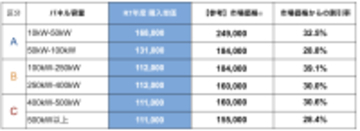 【最大39％の価格低減を実現】NATS（西宮・尼崎・豊中・吹田）で実施中の太陽光発電設備の共同購入事業  「みんなの会社に太陽光」は、間も無く募集締め切りとなります