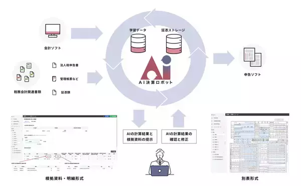 法人税申告書の作成プロセスをAIで自動化する『AI決算ロボット』2026年2月4日より提供開始
