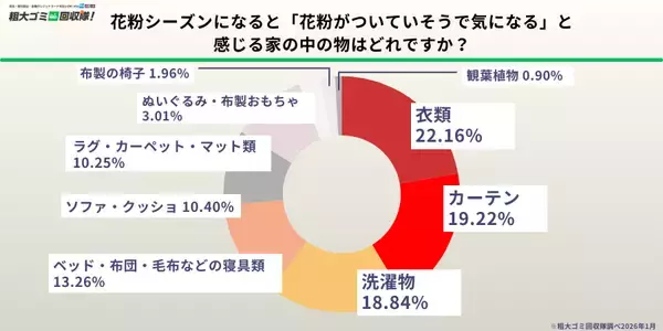 【花粉症の方500人調査】花粉シーズン、約8割が「処分したい物がある」と回答　物を減らせば効果ありと認識しながら放置の実態