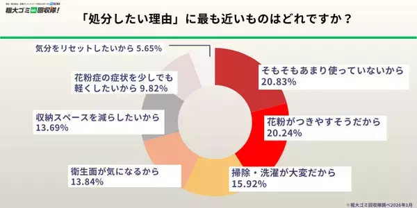 「【花粉症の方500人調査】花粉シーズン、約8割が「処分したい物がある」と回答　物を減らせば効果ありと認識しながら放置の実態」の画像