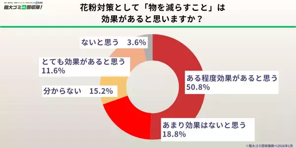 「【花粉症の方500人調査】花粉シーズン、約8割が「処分したい物がある」と回答　物を減らせば効果ありと認識しながら放置の実態」の画像
