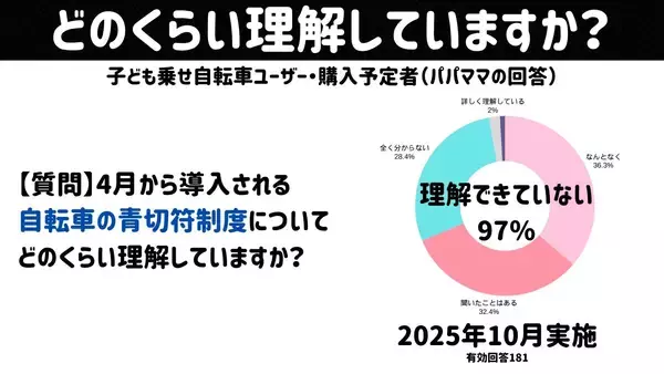 4月の自転車「青切符」導入目前97％の保護者が「理解していない」と回答