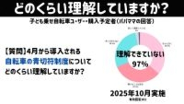 4月の自転車「青切符」導入目前97％の保護者が「理解していない」と回答