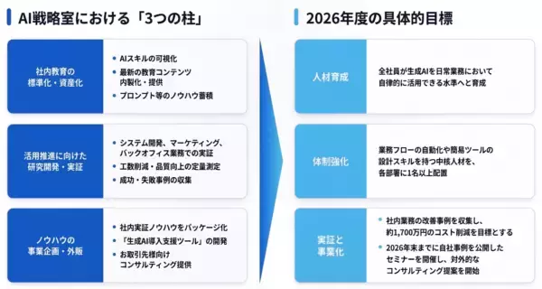 生成AIと共創し、新たなビジネス価値を生む　新組織「AI戦略室」を2026年4月に新設