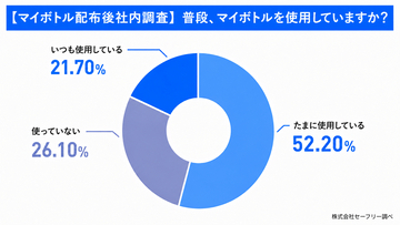 全国500人調査で見えたマイボトル習慣化の壁　“自分で作る”AIデザインボトルで社内利用率50.0％→73.9％に向上
