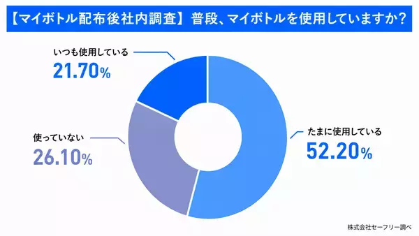 全国500人調査で見えたマイボトル習慣化の壁　“自分で作る”AIデザインボトルで社内利用率50.0％→73.9％に向上
