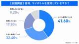 「全国500人調査で見えたマイボトル習慣化の壁　“自分で作る”AIデザインボトルで社内利用率50.0％→73.9％に向上」の画像2