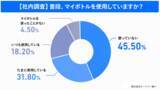 「全国500人調査で見えたマイボトル習慣化の壁　“自分で作る”AIデザインボトルで社内利用率50.0％→73.9％に向上」の画像4