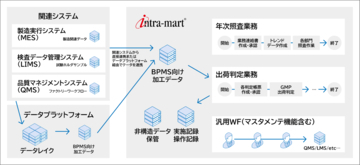 大鵬薬品、製薬業界特有の品質管理業務を「intra-mart」で効率化　出荷判定で74％の作業時間削減を実現