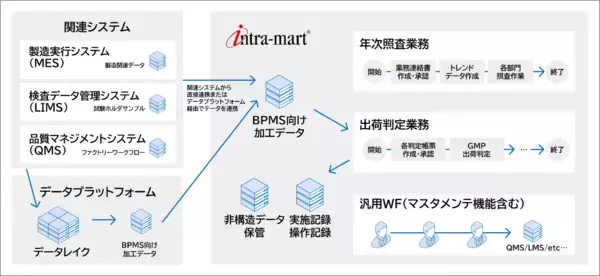 大鵬薬品、製薬業界特有の品質管理業務を「intra-mart」で効率化　出荷判定で74％の作業時間削減を実現