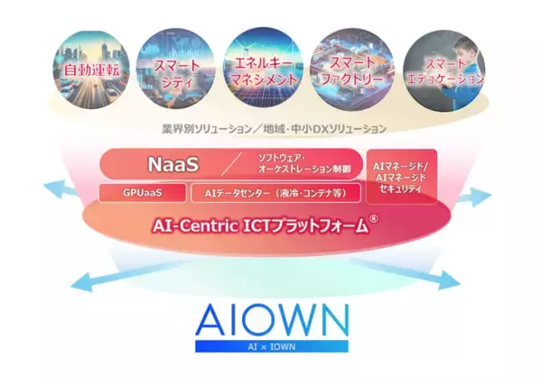 IOWN(R) APNを活用した全国広域分散GPU実証環境「GPU over APN Testbed」を提供開始