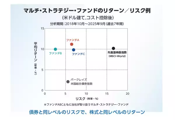 くにうみAI証、富裕層向け海外オルタナティブ・ファンドの2025年実績概況　―最大手マルチ・ストラテジー・ファンドやヘルスケア・ファンドが好調―