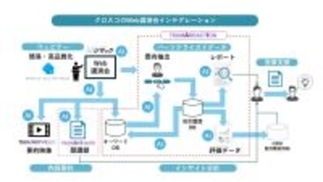 クロスコ株式会社、総合的Web講演会AXを実現