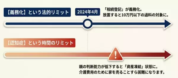 「親の不動産はどうする？「売却」「活用」「贈与」「相続」をまとめて考える時代へ｜property technologies」の画像