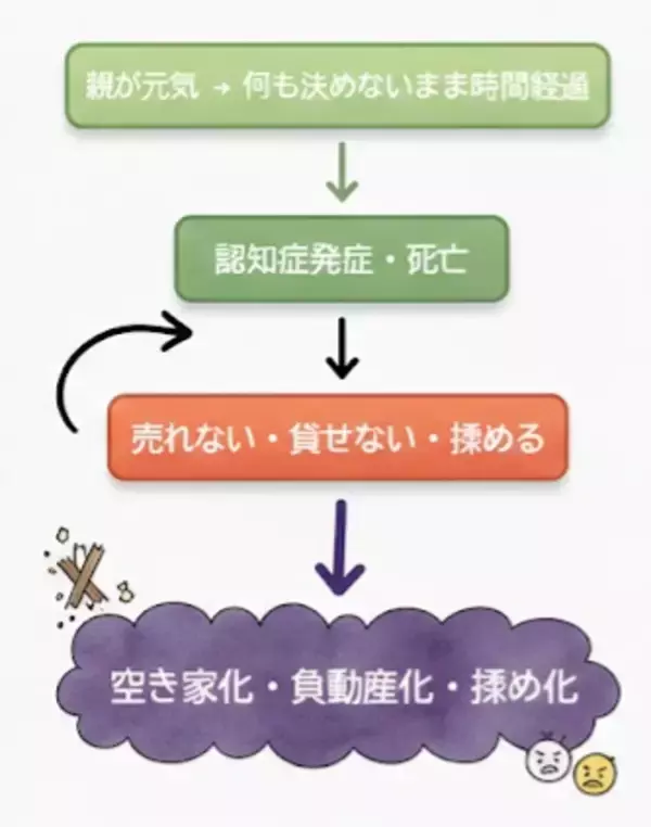 「親の不動産はどうする？「売却」「活用」「贈与」「相続」をまとめて考える時代へ｜property technologies」の画像