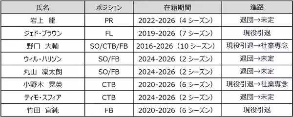 花園近鉄ライナーズ　2025-26シーズン　退団選手・スタッフのお知らせ