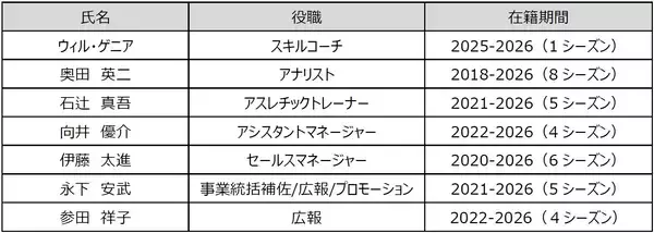 「花園近鉄ライナーズ　2025-26シーズン　退団選手・スタッフのお知らせ」の画像
