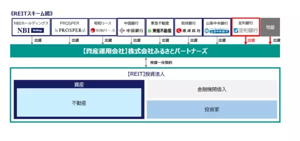 「REIT組成に向けた資産運用会社「ふるさとパートナーズ」に足利銀行が出資完了」の画像