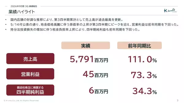【株式会社ケイ・ウノ】2026年9月期第3四半期の決算を発表