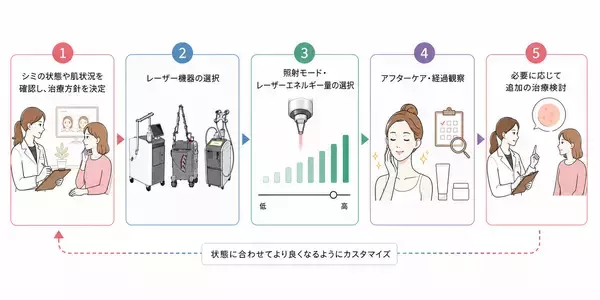 「まゆりなclinic名古屋栄、シミ治療を「取る・待つ・守る」の3つの考え方で体系化した治療メニューを開始」の画像