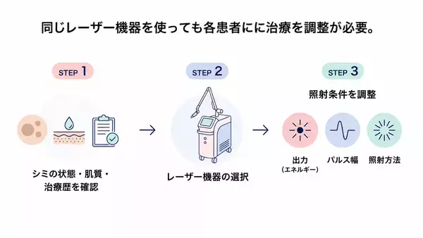 「まゆりなclinic名古屋栄、シミ治療を「取る・待つ・守る」の3つの考え方で体系化した治療メニューを開始」の画像