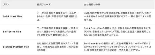 「UNICORN、自社データの収益化を支援する「UNICORN White-label DSP」の提供を開始」の画像