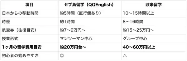 「QQEnglish、初めてでも挑戦しやすい春のセブ島留学応援キャンペーンを2月限定で実施」の画像