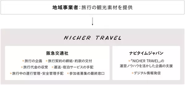 「観光客誘致のための旅行アイデアを具現化する共創型の地域活性プロジェクト「CO-JOURNEY by NICHER TRAVEL」を2月26日（木）より開始します」の画像