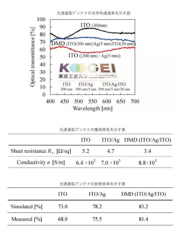 「東京工芸大学 工学部 越地福朗教授が放射効率81.6％、透明性76.7％のガラス基板の光透過型アンテナを開発～ 5G/6G含む幅広い周波数帯に対応 ～」の画像