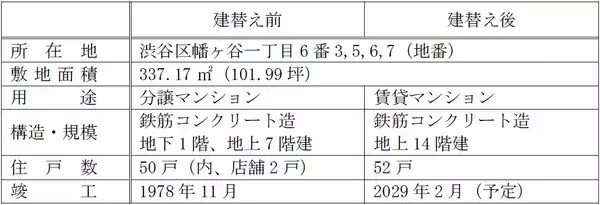 「マンションの建替え等の円滑化に関する法律に定める「マンション敷地売却制度」を活用「シャンブル幡ケ谷マンション敷地売却事業」にて敷地売却組合から土地建物を取得しました」の画像