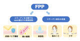 「FPPによる皮膚のコラーゲン産生促進と微小循環改善を報告肌の老化予防に向けた新たなインナーケアの可能性」の画像1