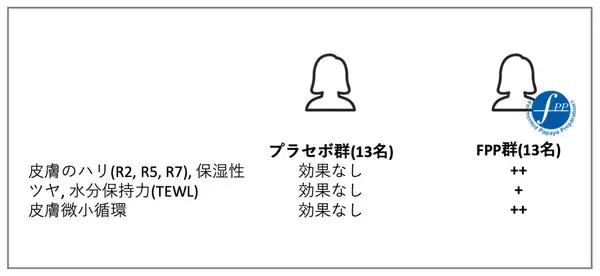 「FPPによる皮膚のコラーゲン産生促進と微小循環改善を報告肌の老化予防に向けた新たなインナーケアの可能性」の画像