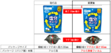 カバヤ食品『塩分チャージ』パッケージサイズを見直し