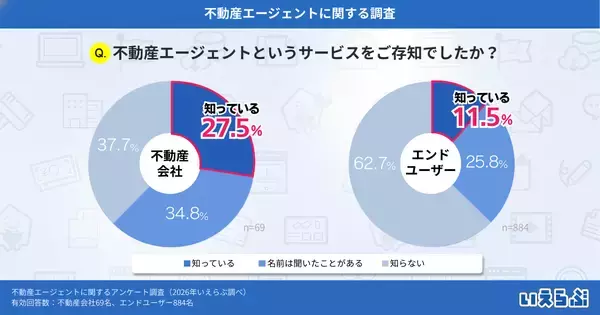 「不動産エージェントの認知度、エンドユーザーと不動産会社で差が明確に！信頼性が普及の鍵に｜いえらぶ調べ」の画像