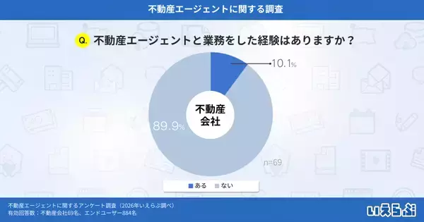 「不動産エージェントの認知度、エンドユーザーと不動産会社で差が明確に！信頼性が普及の鍵に｜いえらぶ調べ」の画像