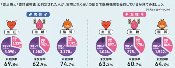 「健診後「要治療・要精密検査」の約70％が医療機関を受診せず　～協会けんぽ京都支部、京都府内の働き世代のビッグデータを分析した『京都働き世代の健康データブック』を公開～」の画像