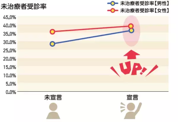 「健診後「要治療・要精密検査」の約70％が医療機関を受診せず　～協会けんぽ京都支部、京都府内の働き世代のビッグデータを分析した『京都働き世代の健康データブック』を公開～」の画像