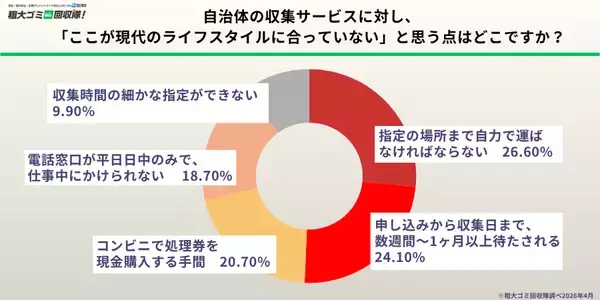 「【500人調査】自治体のルールに挫折した経験者は6割以上　複雑な説明と「運び出し」の苦労が原因　捨てられずに「とりあえず放置」された不用品が、家のスペースを奪っている現状が浮き彫りに」の画像
