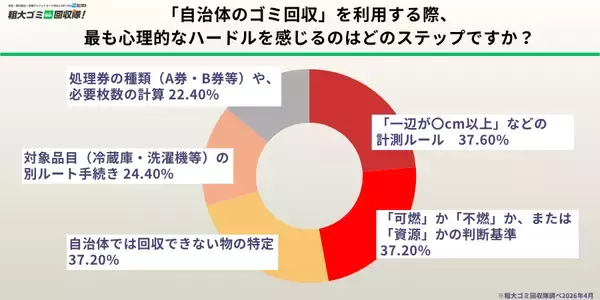 「【500人調査】自治体のルールに挫折した経験者は6割以上　複雑な説明と「運び出し」の苦労が原因　捨てられずに「とりあえず放置」された不用品が、家のスペースを奪っている現状が浮き彫りに」の画像