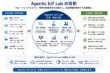 「ZETAアライアンス、AIとIoTの共創を推進する「Agentic IoT Lab」を設立」の画像1