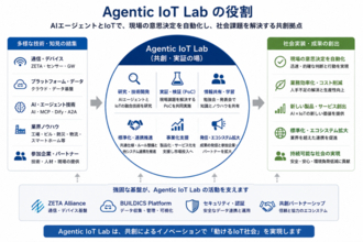 ZETAアライアンス、AIとIoTの共創を推進する「Agentic IoT Lab」を設立