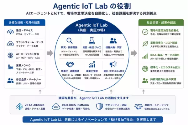ZETAアライアンス、AIとIoTの共創を推進する「Agentic IoT Lab」を設立