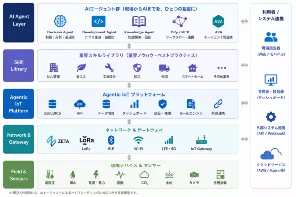 「ZETAアライアンス、AIとIoTの共創を推進する「Agentic IoT Lab」を設立」の画像