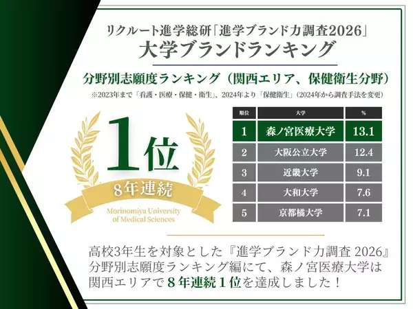 【快挙】8年連続１位！森ノ宮医療大学が「高校生の志願したい大学ランキング」で関西エリア1位を獲得！