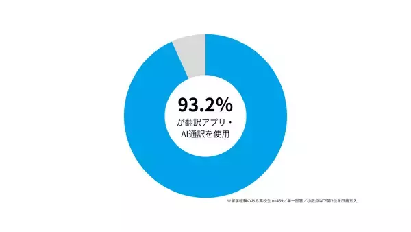 AI翻訳時代でも若者は「自分の言葉」を選ぶ？留学経験者459名調査