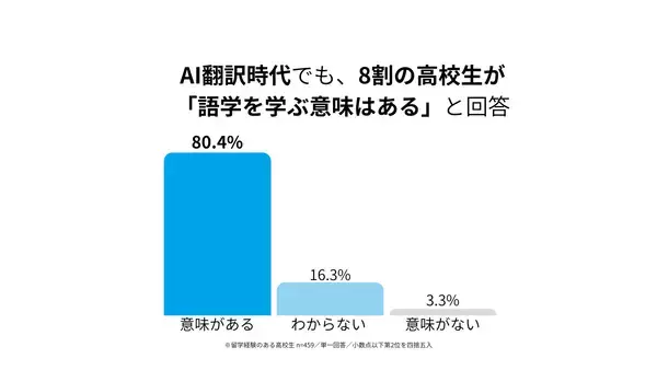 「AI翻訳時代でも若者は「自分の言葉」を選ぶ？留学経験者459名調査」の画像