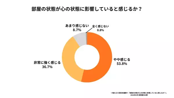 3月8日 国際女性デーに合わせ、女性500名を対象に「住環境とメンタルヘルスに関する意識調査」を実施　女性の90.5％が「部屋の乱れは心の乱れ」と回答