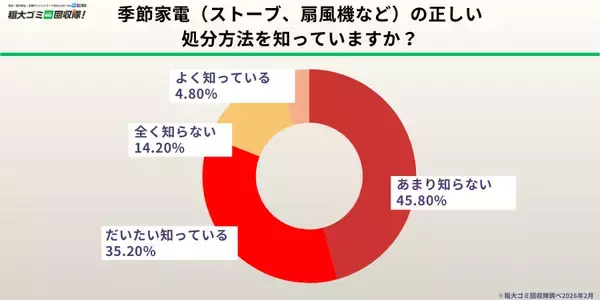 【500人調査】季節家電の収納に「困っている」人が76.8％、約半数が壊れた・使っていない家電を保管中
