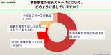 「【500人調査】季節家電の収納に「困っている」人が76.8％、約半数が壊れた・使っていない家電を保管中」の画像2